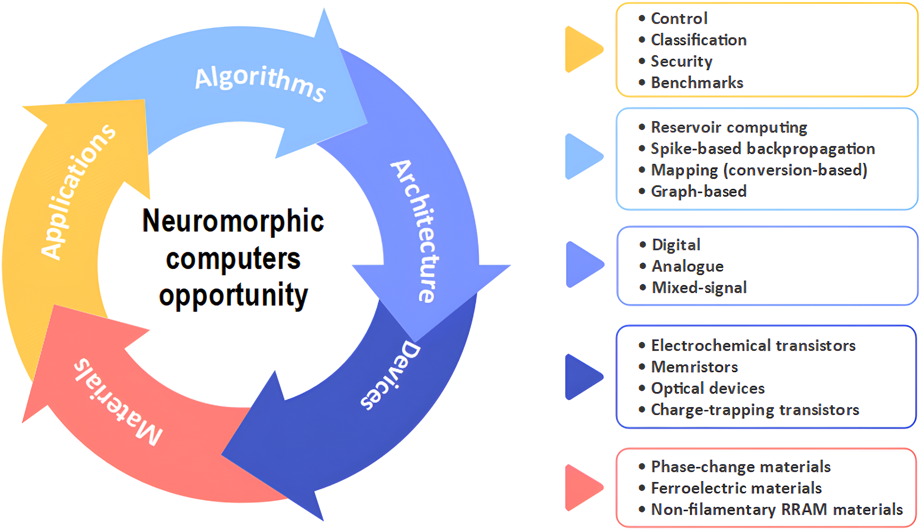 Opportunities in neuromorphic computing